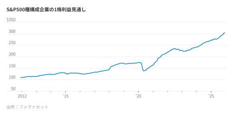 米国株、投資家が再び前向きな5つの理由