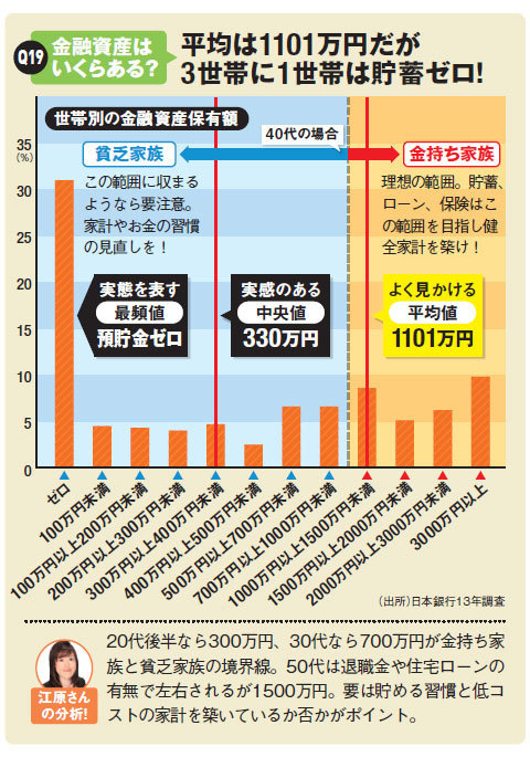 老後資金は年金以外に月8万円が必要 今の貯金感覚では絶対お金は貯まらない ほとんどの家庭が貧乏 家族の予備軍の理由とは 賢く貯める節約術 22年 ザイ オンライン