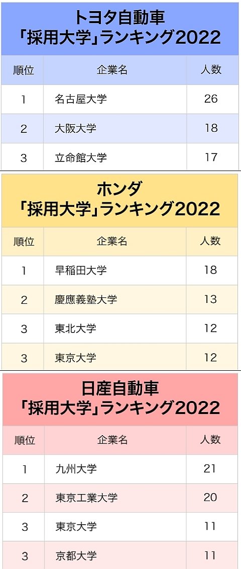 3大自動車メーカー「採用大学」ランキング2022最新版！各社の採用「不動の1位」は？