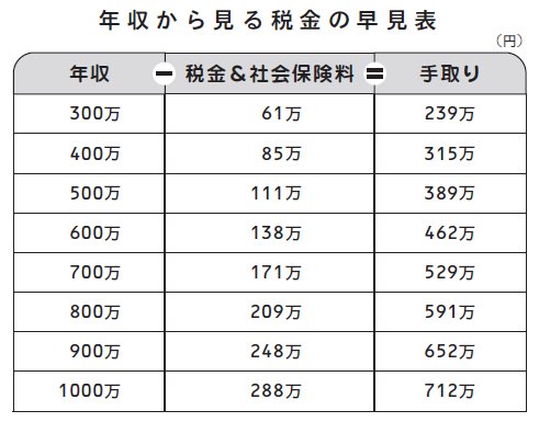 よく見りゃ奪われ放題の給与明細！サラリーマン節税の「限界」と「唯一の対抗策」