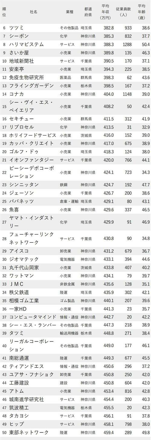 図版：年収が低い会社ランキング2022 東京除く関東地方 6位～50位