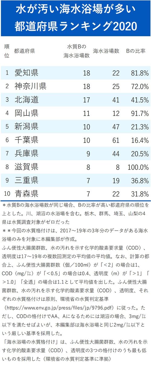 水が汚い海水浴場が多い都道府県ランキング2020