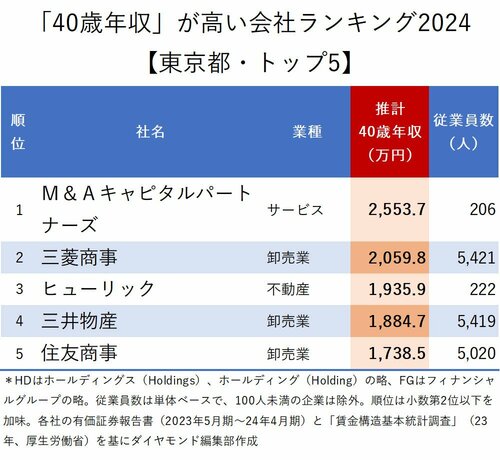 図表：40歳年収が高い会社ランキング2024【東京都・トップ5】