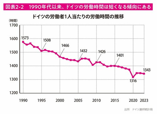 図表2-2 1990年代以来、ドイツの労働時間は短くなる傾向にある