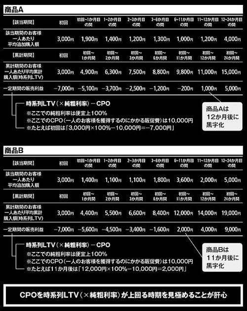 株価上昇率日本一【北の達人式】「利益率29％」を実現する販売戦略