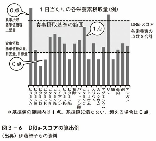 図表3：DRIs-スコアの算出例