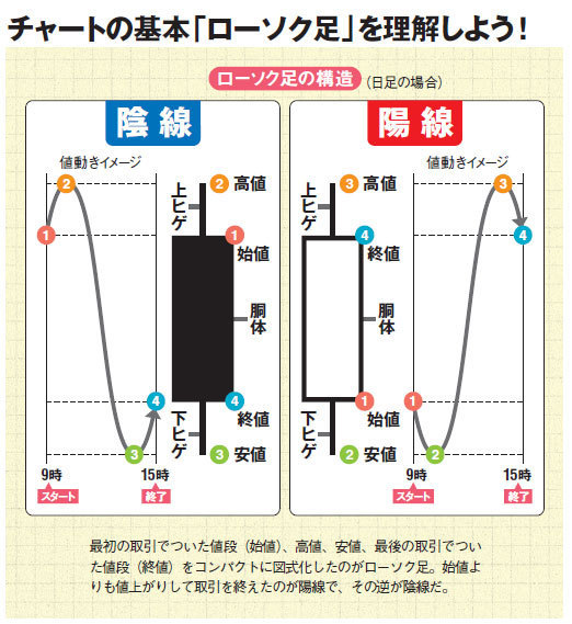 株はチャートが読めるだけで勝てる 1本のローソク足 出来高が秘めているサインとは ダイヤモンドzai最新記事 ザイ オンライン