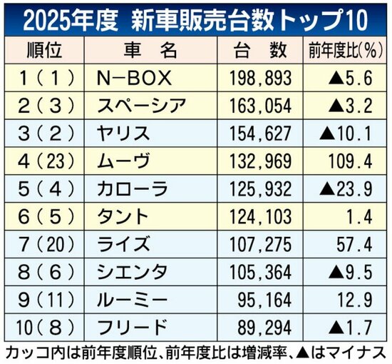 新車販売ランキングでトヨタに次ぐ2位に入った「躍進企業」の名前