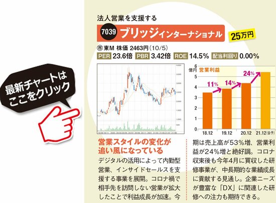 ブリッジインターナショナルの最新株価はこちら！
