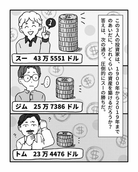 この3人の投資家は、1900年から2019年までのあいだに、どれくらいの資産を築けるだろうか？ 答えは以下の通り、圧倒的にスーの勝ちだ。

