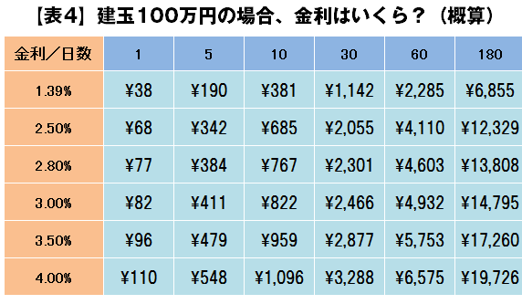 建玉100万円の場合、金利はいくら?(概算表) 建玉100万円の場合、金利はいくら?(概算表)