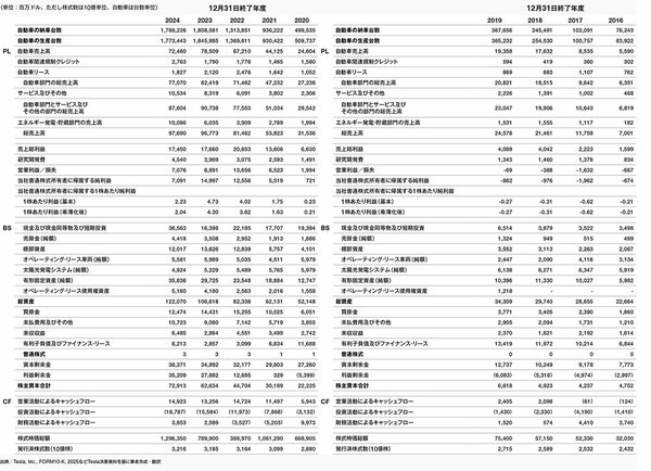 販売台数が8年で23倍！ Tesla急成長の秘訣とは