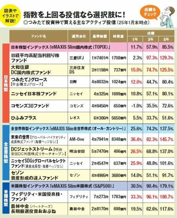 つみたて投資枠で買える主なアクティブ投資信託