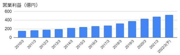 オービック（4684）の営業利益の推移