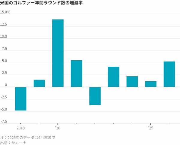 図表：米国のゴルファー年間ラウンド数の増減率