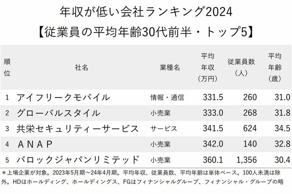 図表：年収が低い会社ランキング2024【従業員の平均年齢30代前半・トップ5】