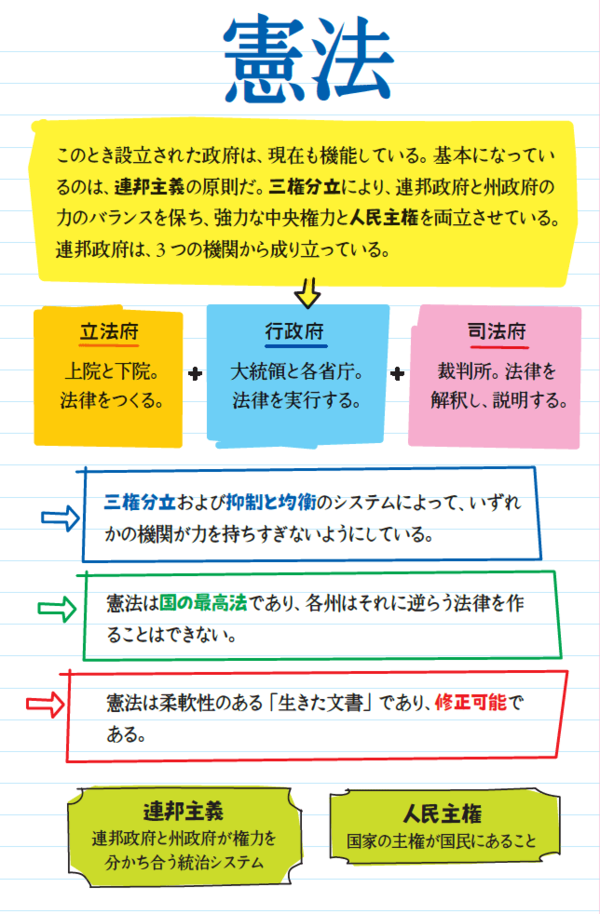 　このとき設立された政府は、現在も機能している。基本になっているのは、連邦主義の原則だ。三権分立により、連邦政府と州政府の力のバランスを保ち、強力な中央権力と人民主権を両立させている。連邦政府は、3つの機関から成り立っている。

立法府
上院と下院。法律をつくる。

行政府
大統領と各省庁。法律を実行する。

司法府
裁判所。法律を解釈し、説明する。

三権分立および抑制と均衡のシステムによって、いずれかの機関が力を持ちすぎないようにしている。

憲法は国の最高法であり、各州はそれに逆らう法律を作ることはできない。

憲法は柔軟性のある「生きた文書」であり、修正可能である。

連邦主義
連邦政府と州政府が権力を
分かち合う統治システム

人民主権
国家の主権が国民にあること