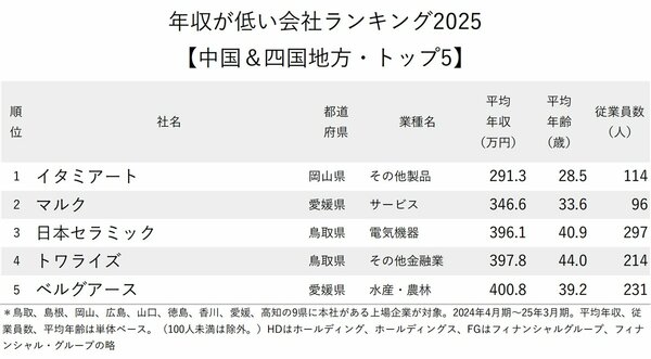 図表：年収が低い会社ランキング2025【中国＆四国地方・トップ5】