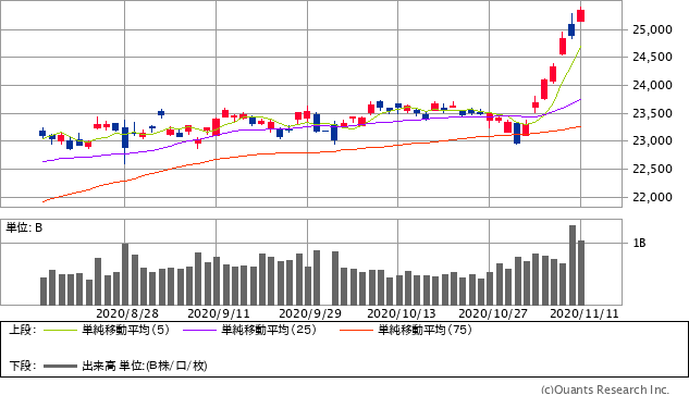 日経平均株価チャート/日足・3カ月