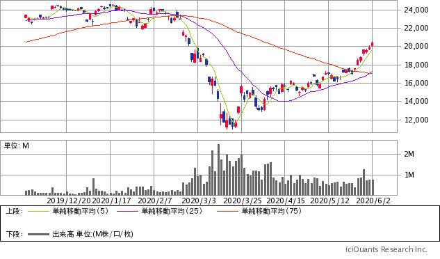日経平均ブル2倍上場投信(1579)チャート/日足・6カ月