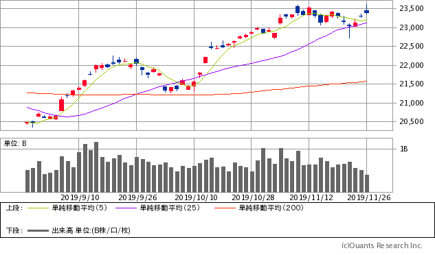 日経平均株価チャート/日足・3カ月