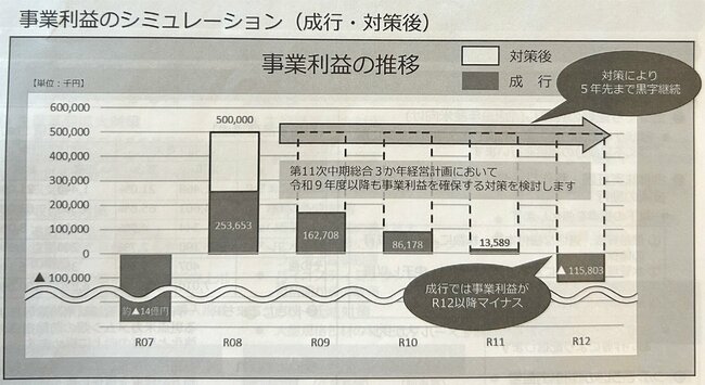 JA秋田しんせいが2～3月に行った組合員を対象にした説明会で示した5年後の損益シミュレーション