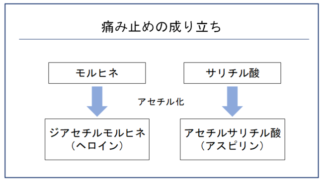 【常識が問われるクイズ】モルヒネ・コカイン・ヘロインのうち、いまでも医薬品として使われているのはどれ？