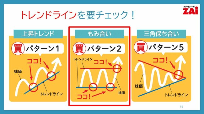 トレンドラインを要チェック！