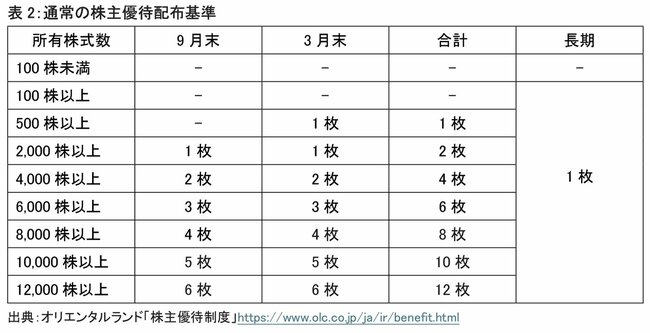 表2：通常の株主優待配布基準