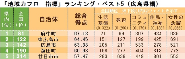 「地域力フロー指標」ランキング・ベスト5（広島県編）