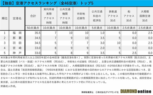 図表：【独自】空港アクセスランキング〈全46空港〉トップ5