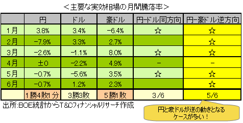 主要な実効相場の月間騰落率
