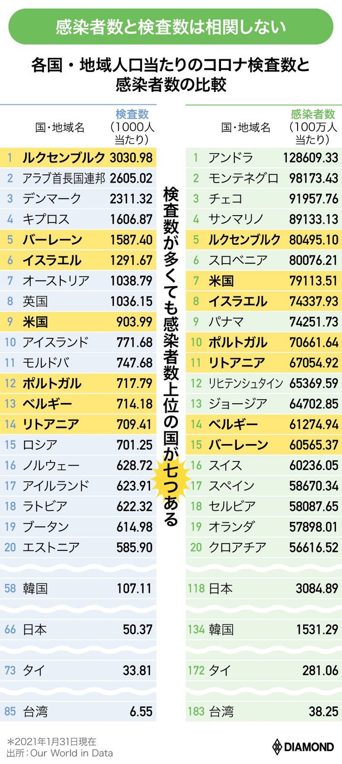 図表：各国・地域人口当たりのコロナ検査数と感染者数の比較