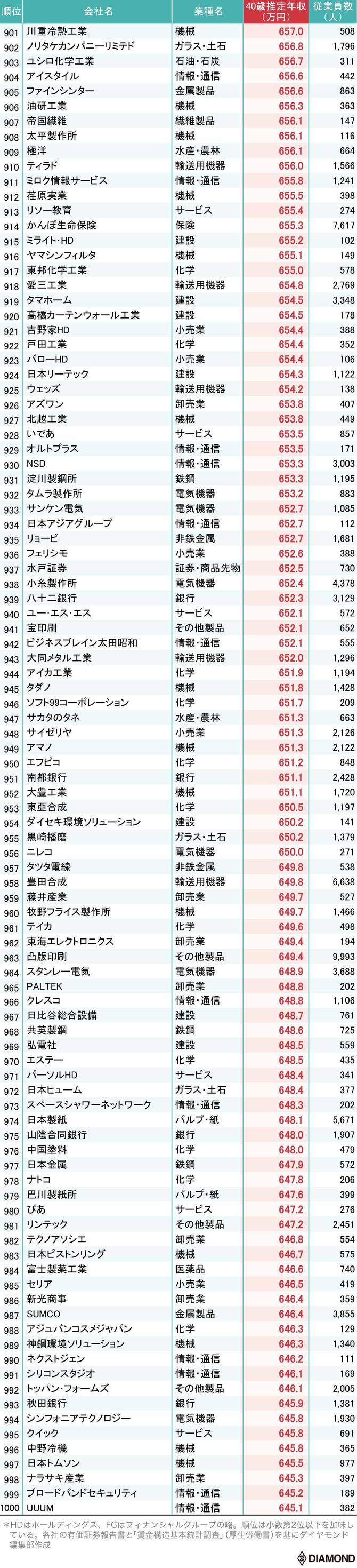 40歳年収が高い企業トップ1000社ランキング 19年版 Diamondランキング データ ダイヤモンド オンライン