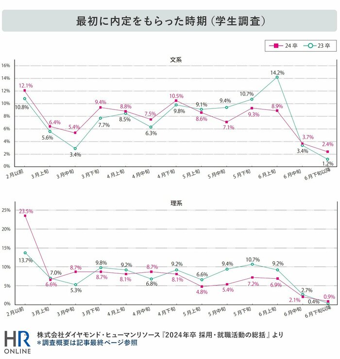 新卒採用の現在と未来――24卒の振り返りと25卒の課題を考える