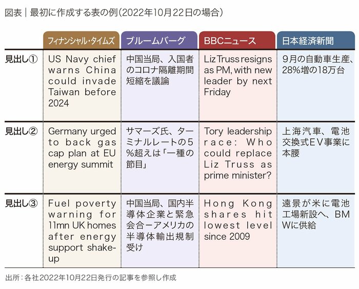 図表｜最初に作成する表の例（2022年10月22日の場合）