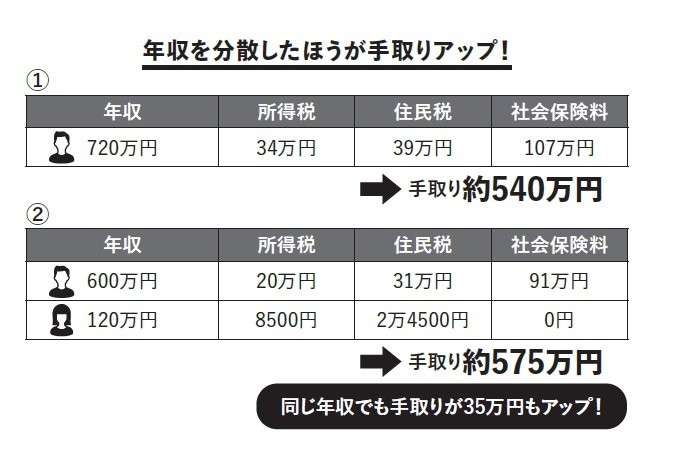 「頭のいい社長」は給料をどう決めている? いきなり手取りを増やす「すごい方法」