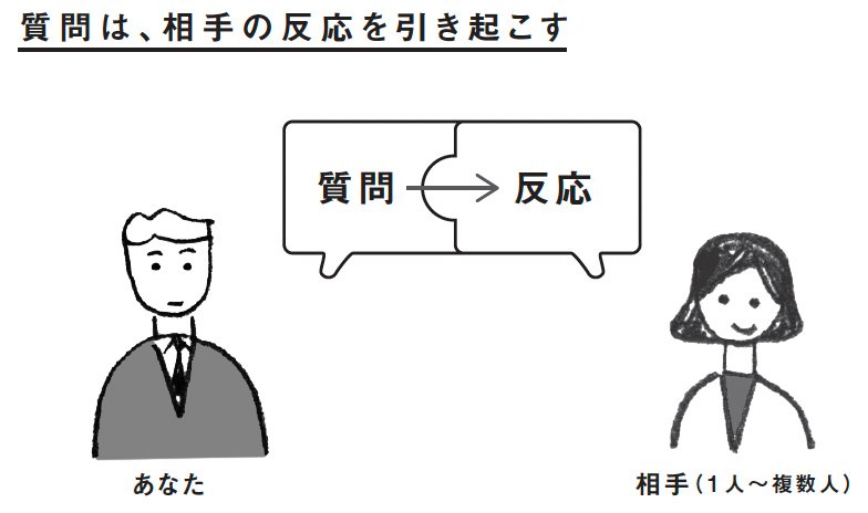 図表：質問は、相手の反応を引き起こす