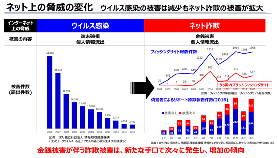 次々出てくるネット詐欺の新手口 日本の犯罪事情に対応した技術で守る