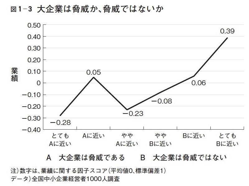 図1-3 大企業は脅威か、脅威ではないか