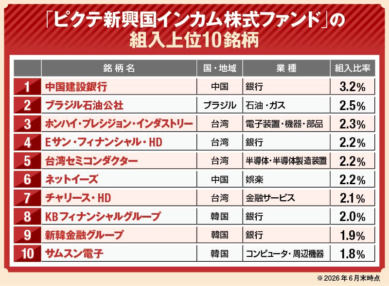 「ピクテ新興国インカム株式ファンド(1年決算型)」の組入上位10銘柄