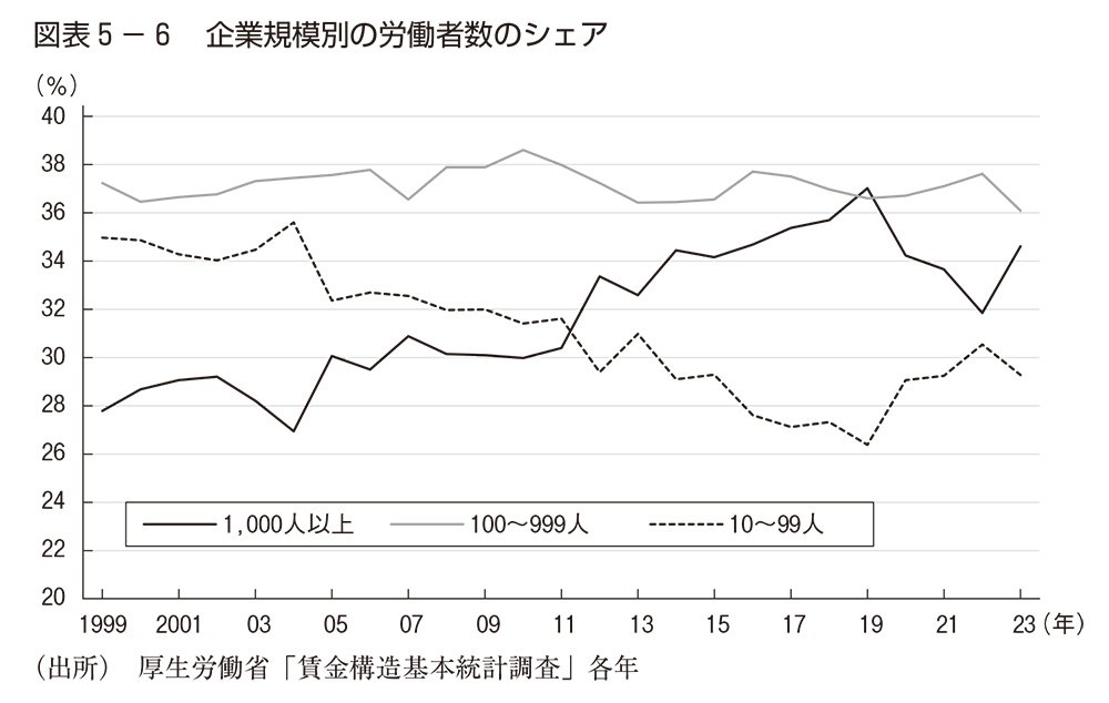 図表5-6　企業規模別の労働者数のシェア