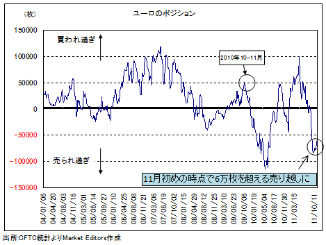 欧州危機でもユーロが下がらないワケは?<br />11月は1.36ドルを大きく下回らない見通しに