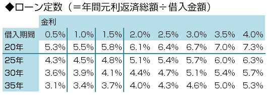 超低金利時代の住宅ローン「借り方・返し方」意外な新常識