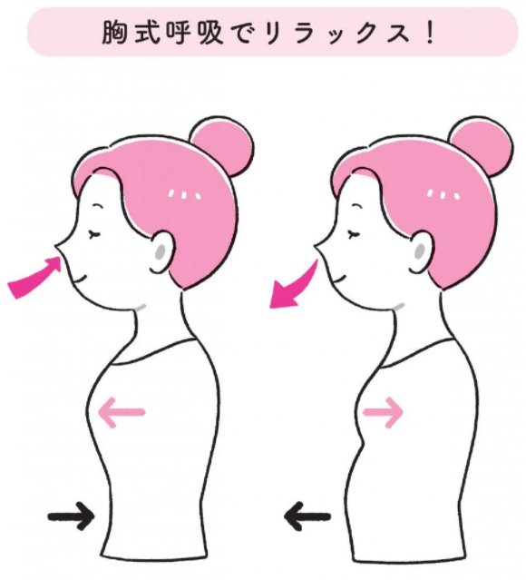 鼻から息をゆっくり吸いながら胸を膨らませていくと、お腹は自然に凹んでいく。胸を凹ませながら息をしっかり吐ききる。ゆっくり吸って吐いてを3~5分繰り返す