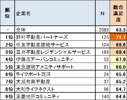 マンション入居者が本当に満足している「管理会社」はここだ!