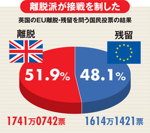 英EU離脱の余波が日本経済を浸食し始めている
