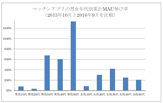 「出会い系おじさん」が50代で急増、彼らに迫るリスクとは?