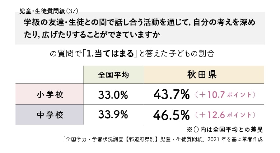 秋田県の子どもの学力が 13年間連続トップクラス なワケ News Amp Analysis ダイヤモンド オンライン