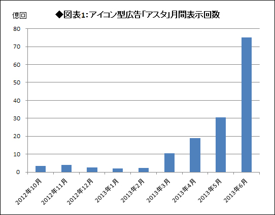 スマホアプリにこっそり仕込まれた アイコン型広告 の驚くべき収益率 デジライフｎａｖｉ ダイヤモンド オンライン